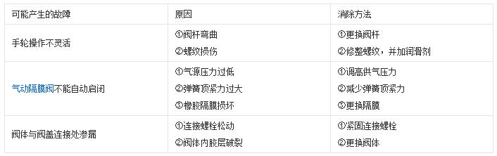 隔膜閥的安裝及故障處理方法 隔膜閥的安裝及故障處理方法